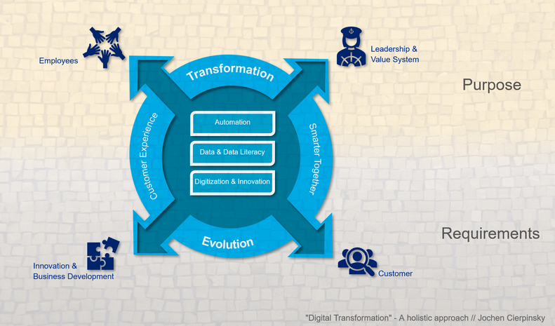 Digital Transformation - A holistic approach